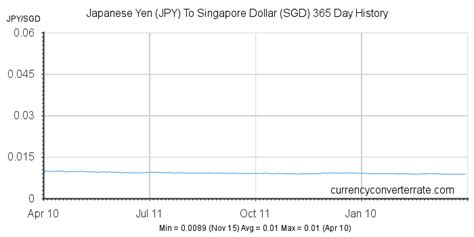 JPY to SGD Exchange Rate .